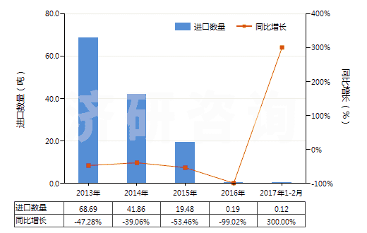 2013-2017年2月中國(guó)其他雷酸鹽、氰酸鹽及硫氰酸鹽(HS28429019)進(jìn)口量及增速統(tǒng)計(jì)